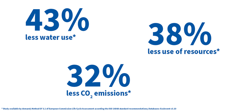 43% less water use, 38% less use of resources, 32% less CO2 emissions