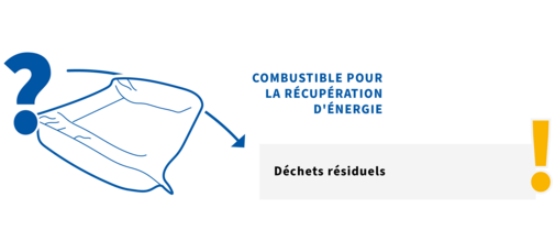 
				This image shows that FOAMplus packaging is incinerable for energy recovery and should be disposed in the red bin (general waste)