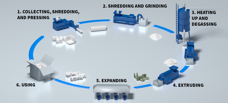Grafik mit dem Recycling-Kreislauf von Verpackungschips aus EPS 