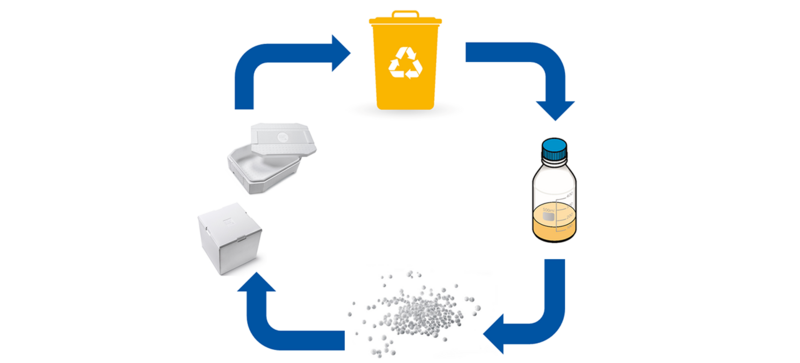 Recycling loop of a styrofoam packaging unit with the ChemCycling process 