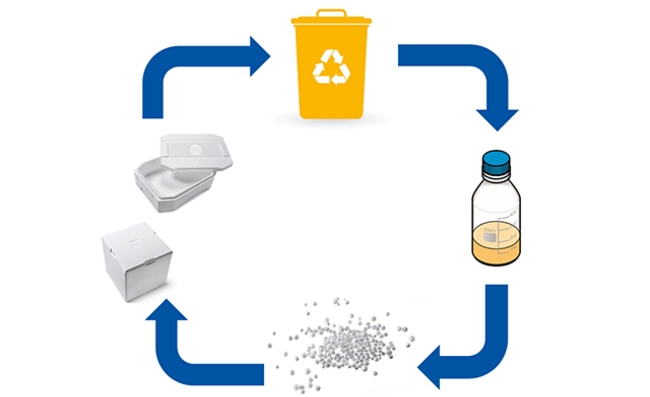 Recycling loop of a styrofoam packaging unit with the ChemCycling process 
