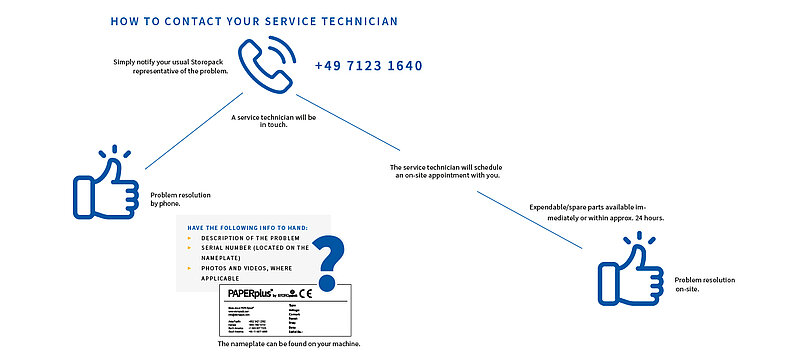 Eine Graftik zur Problemlösung durch den technischen Service